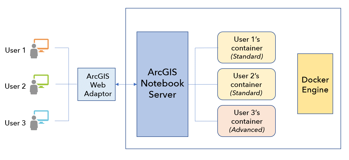Linux architecture for ArcGIS Notebook Server Linux architecture for ArcGIS Notebook Server