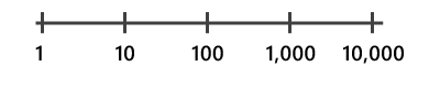 Logarithmic scale axis Logarithmic scale axis